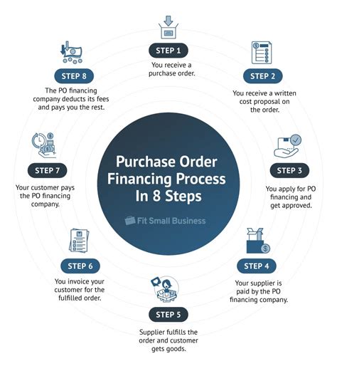 Purchase Order Financing What It Is & How It Works