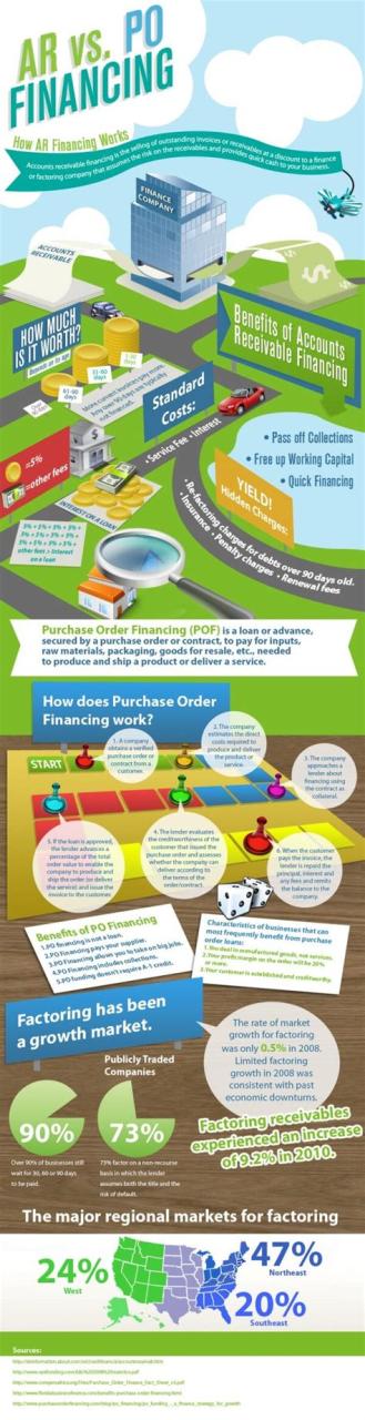 How AR and PO Financing Work [Infographic]